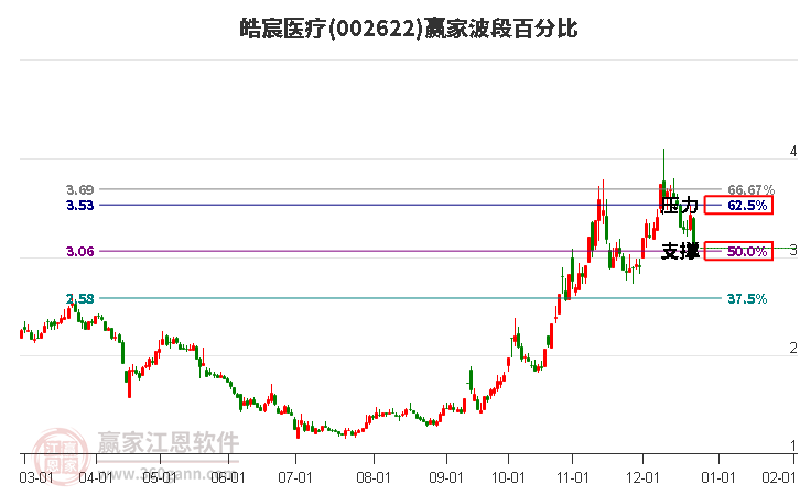 002622皓宸醫(yī)療波段百分比工具 002622皓宸醫(yī)療波段百分比工具