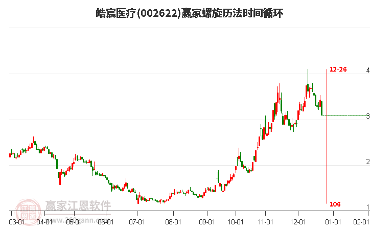 002622皓宸醫(yī)療螺旋歷法時(shí)間循環(huán)工具 002622皓宸醫(yī)療螺旋歷法時(shí)間循環(huán)工具