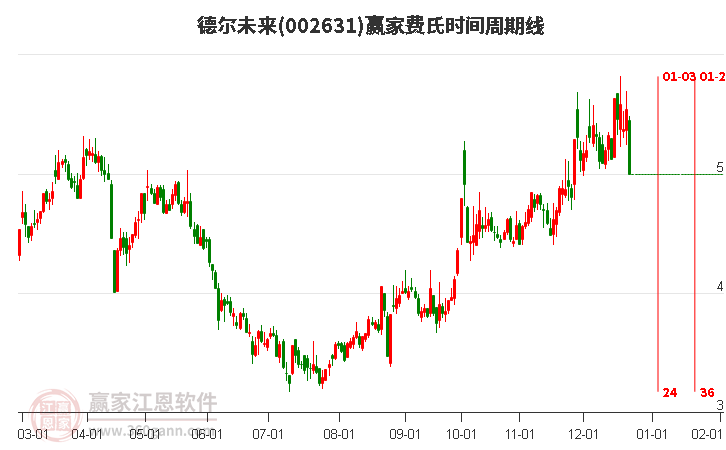 002631德爾未來費氏時間周期線工具 002631德爾未來費氏時間周期線工具