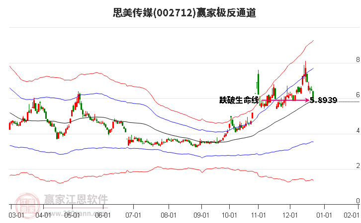 002712思美傳媒贏家極反通道工具