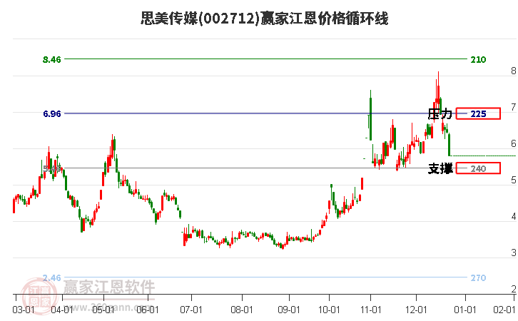002712思美傳媒江恩價(jià)格循環(huán)線工具