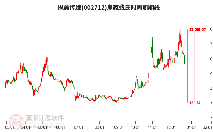 002712思美傳媒費(fèi)氏時(shí)間周期線工具