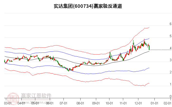 600734實(shí)達(dá)集團(tuán)贏家極反通道工具
