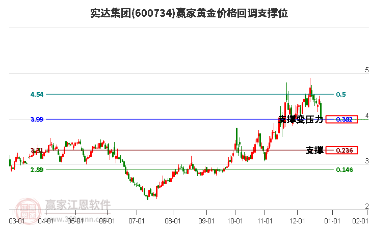 600734實(shí)達(dá)集團(tuán)黃金價(jià)格回調(diào)支撐位工具