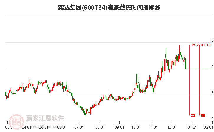 600734實(shí)達(dá)集團(tuán)費(fèi)氏時(shí)間周期線工具
