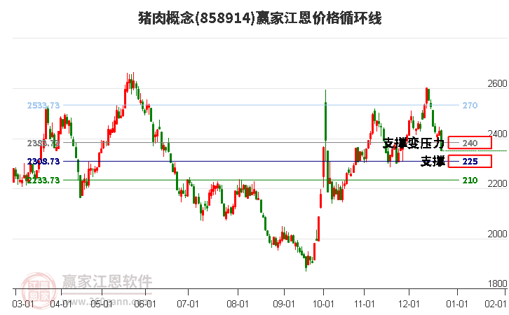 豬肉概念江恩價格循環(huán)線工具