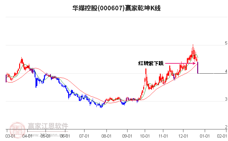 000607華媒控股贏家乾坤K線工具