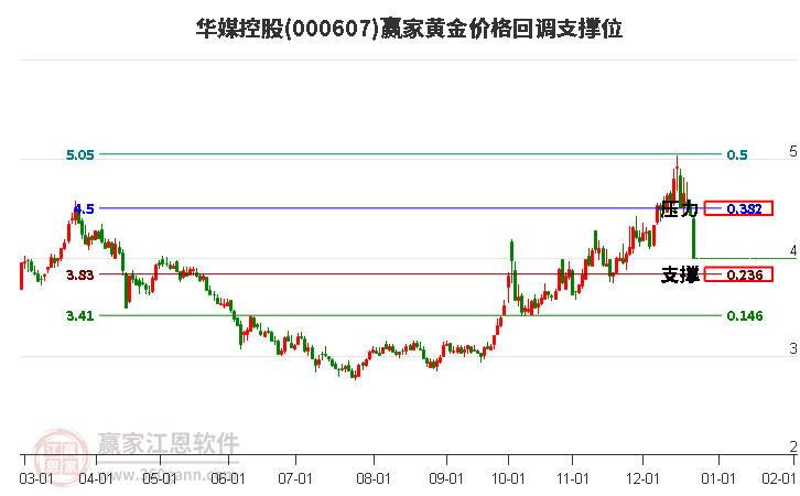 000607華媒控股黃金價格回調(diào)支撐位工具