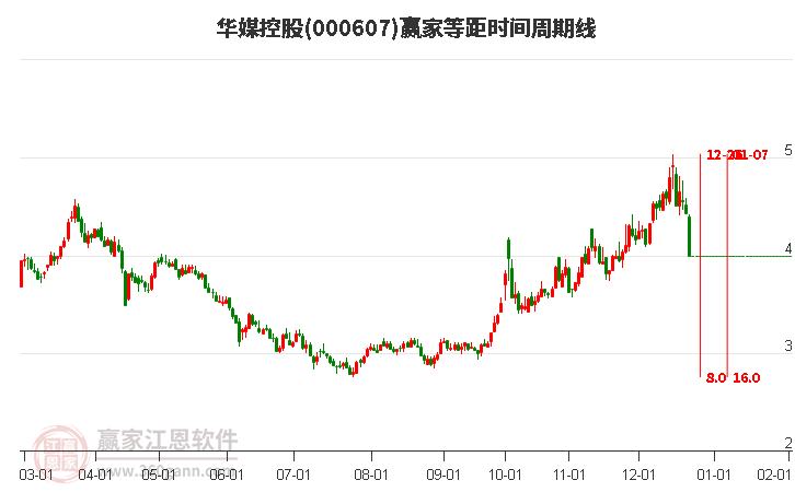 000607華媒控股等距時間周期線工具