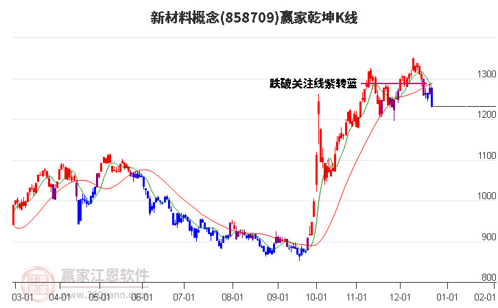 858709新材料贏家乾坤K線工具