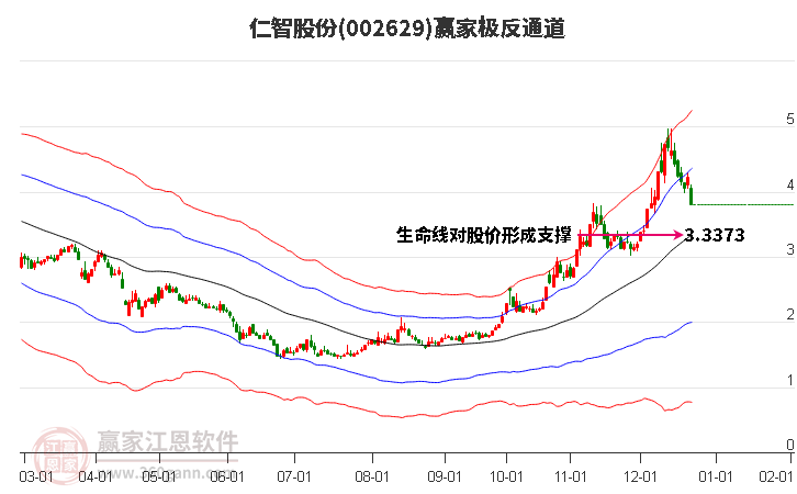 002629仁智股份贏家極反通道工具