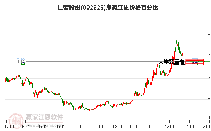 002629仁智股份江恩價格百分比工具