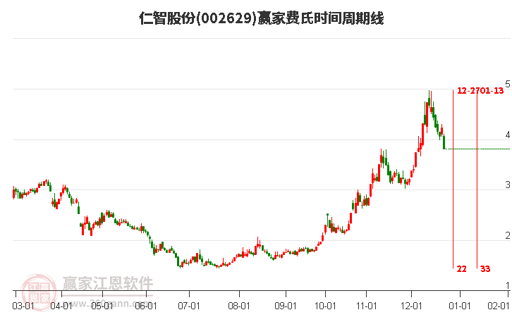 002629仁智股份費氏時間周期線工具