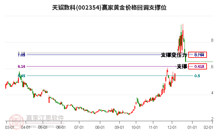 002354天娛數(shù)科黃金價格回調(diào)支撐位工具 002354天娛數(shù)科黃金價格回調(diào)支撐位工具