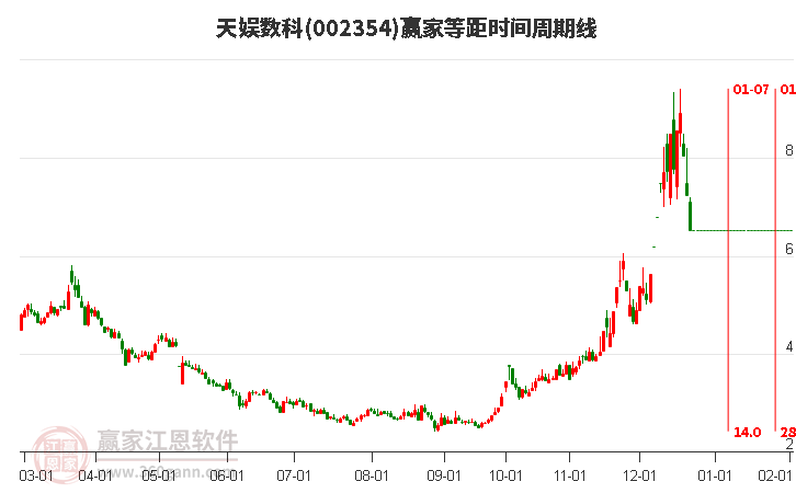 002354天娛數(shù)科等距時間周期線工具 002354天娛數(shù)科等距時間周期線工具