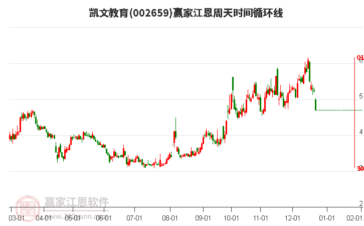 002659凱文教育江恩周天時間循環(huán)線工具 002659凱文教育江恩周天時間循環(huán)線工具