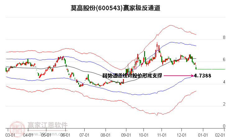 600543莫高股份贏家極反通道工具