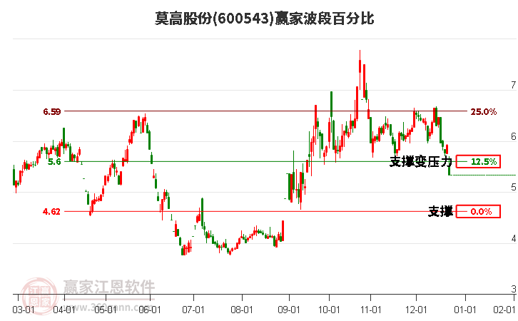 600543莫高股份波段百分比工具