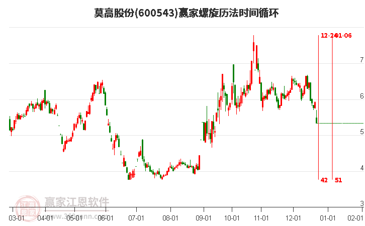 600543莫高股份螺旋歷法時(shí)間循環(huán)工具