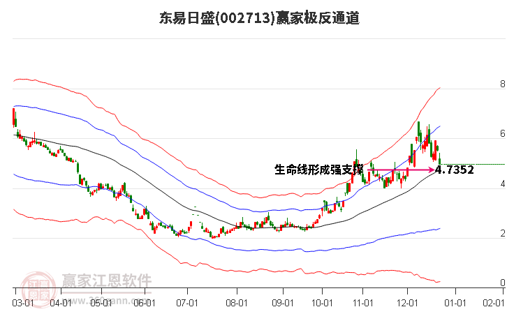 002713東易日盛贏家極反通道工具 002713東易日盛贏家極反通道工具