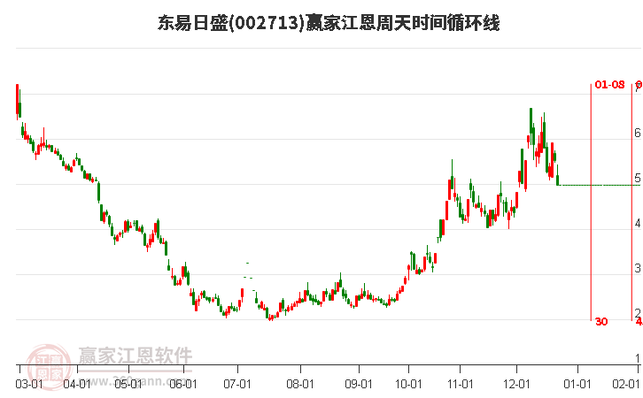 002713東易日盛江恩周天時(shí)間循環(huán)線工具 002713東易日盛江恩周天時(shí)間循環(huán)線工具