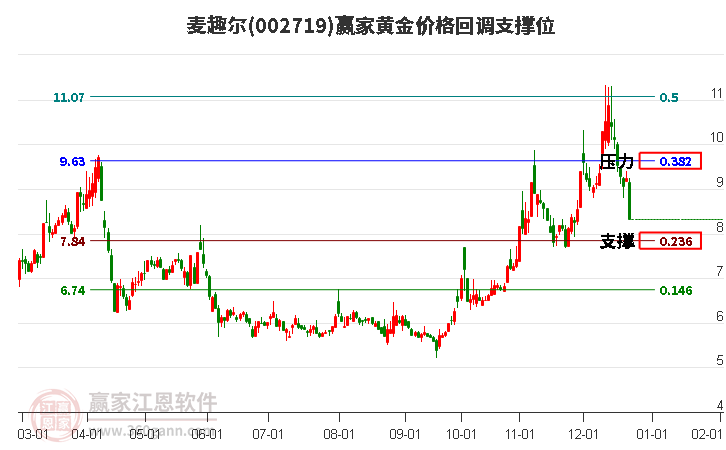 002719麥趣爾黃金價格回調(diào)支撐位工具