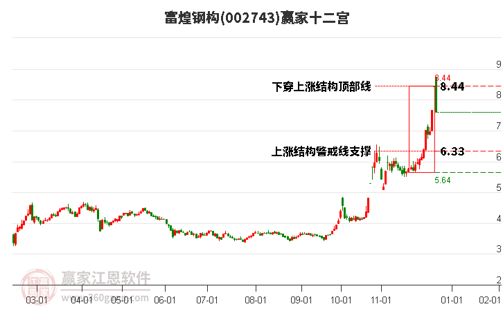 002743富煌鋼構(gòu)贏家十二宮工具 002743富煌鋼構(gòu)贏家十二宮工具