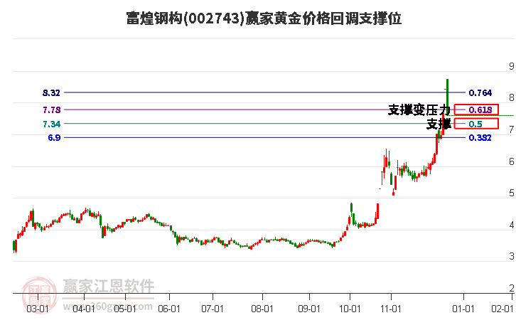002743富煌鋼構(gòu)黃金價(jià)格回調(diào)支撐位工具
