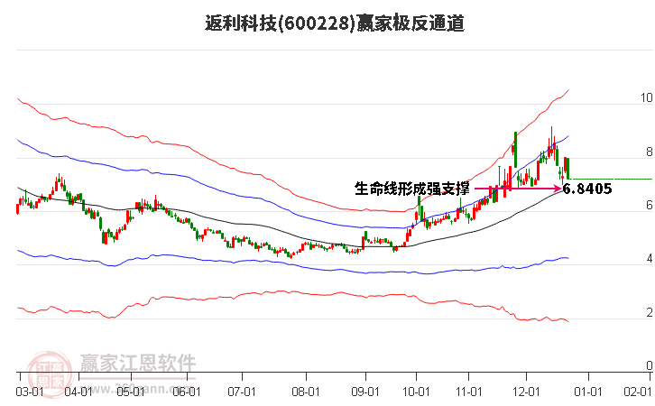 600228返利科技贏家極反通道工具 600228返利科技贏家極反通道工具