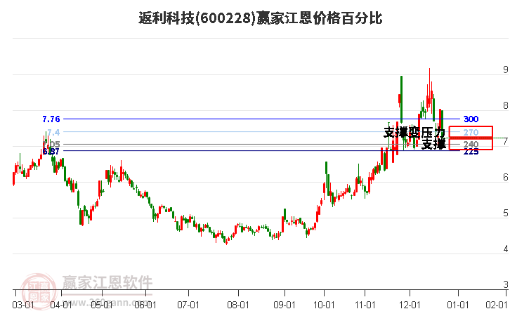 600228返利科技江恩價(jià)格百分比工具 600228返利科技江恩價(jià)格百分比工具