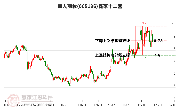 605136麗人麗妝贏家十二宮工具