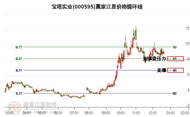 000595寶塔實(shí)業(yè)江恩價(jià)格循環(huán)線工具