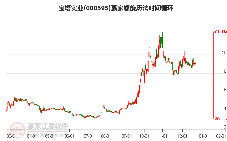 000595寶塔實(shí)業(yè)螺旋歷法時(shí)間循環(huán)工具