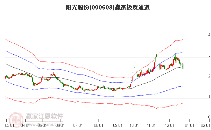 000608陽光股份贏家極反通道工具