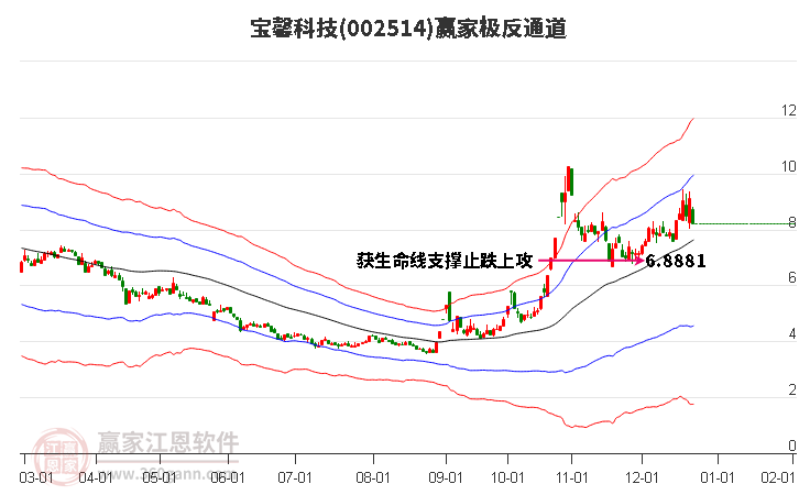 002514寶馨科技贏家極反通道工具