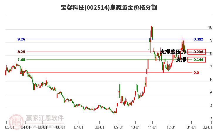 002514寶馨科技黃金價格分割工具