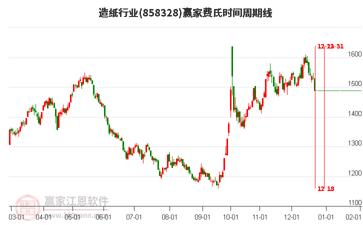 造紙行業(yè)費(fèi)氏時(shí)間周期線工具