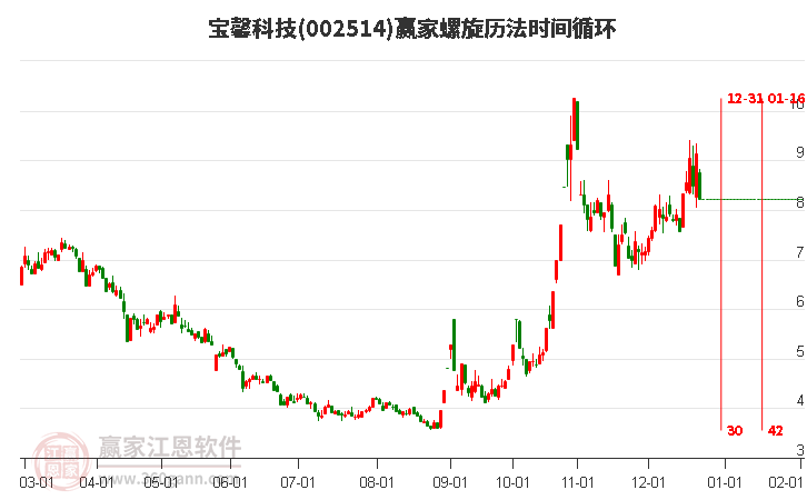 002514寶馨科技螺旋歷法時間循環(huán)工具