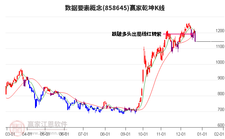 858645數(shù)據(jù)要素贏家乾坤K線工具