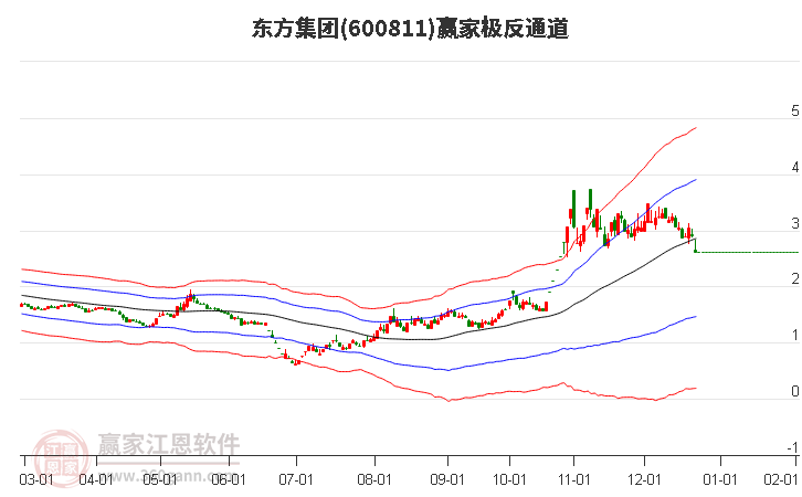 600811東方集團(tuán)贏家極反通道工具 600811東方集團(tuán)贏家極反通道工具