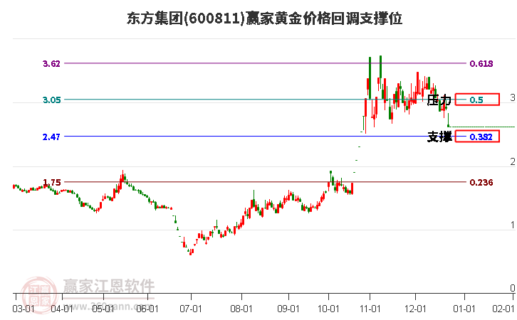 600811東方集團(tuán)黃金價(jià)格回調(diào)支撐位工具 600811東方集團(tuán)黃金價(jià)格回調(diào)支撐位工具