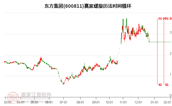 600811東方集團(tuán)螺旋歷法時(shí)間循環(huán)工具 600811東方集團(tuán)螺旋歷法時(shí)間循環(huán)工具