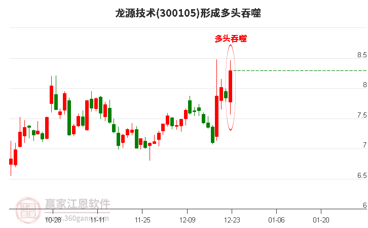 300105龍?jiān)醇夹g(shù)形成多頭吞噬組合形態(tài)