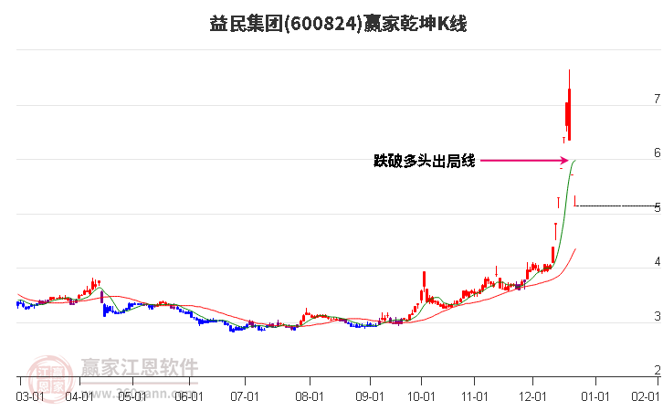 600824益民集團(tuán)贏家乾坤K線工具