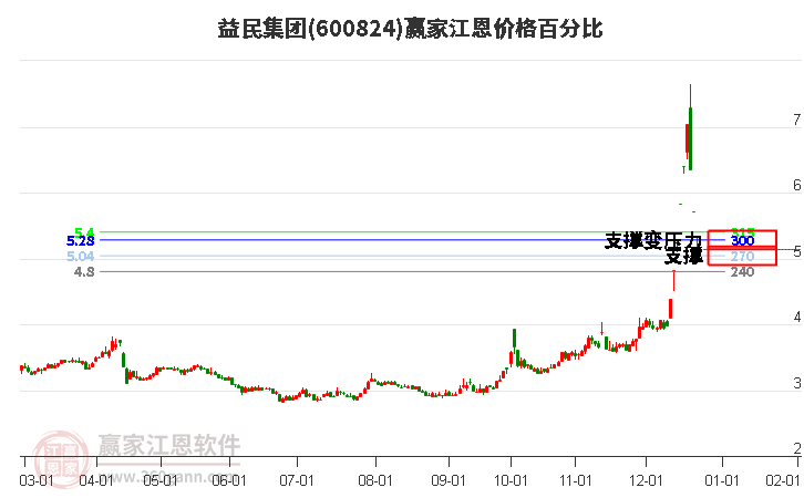 600824益民集團(tuán)江恩價(jià)格百分比工具