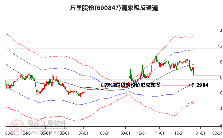 600847萬里股份贏家極反通道工具