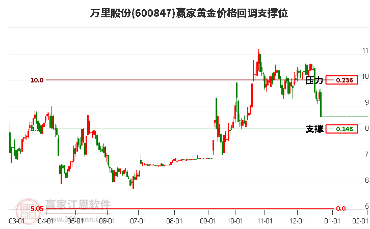 600847萬里股份黃金價(jià)格回調(diào)支撐位工具