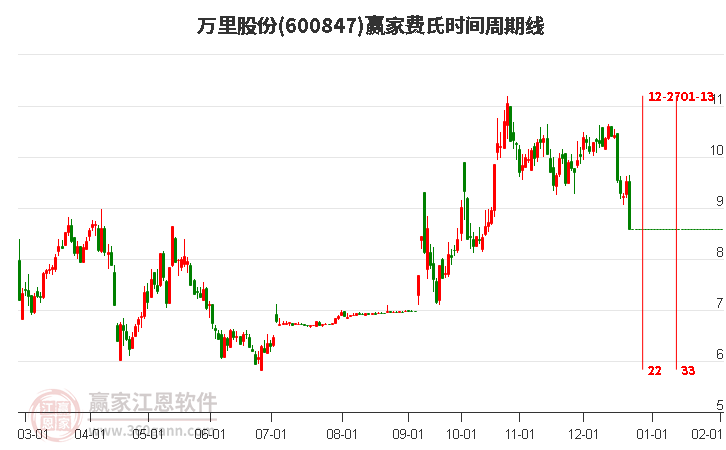 600847萬里股份費(fèi)氏時(shí)間周期線工具