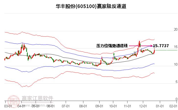 605100華豐股份贏家極反通道工具