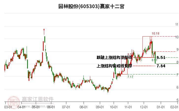 605303園林股份贏家十二宮工具